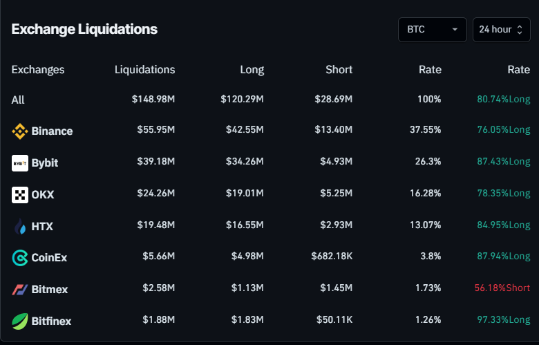 Bitcoin Liquidations chart. Source: Coinglass